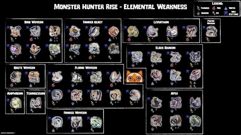 monster hunter rise element chart.